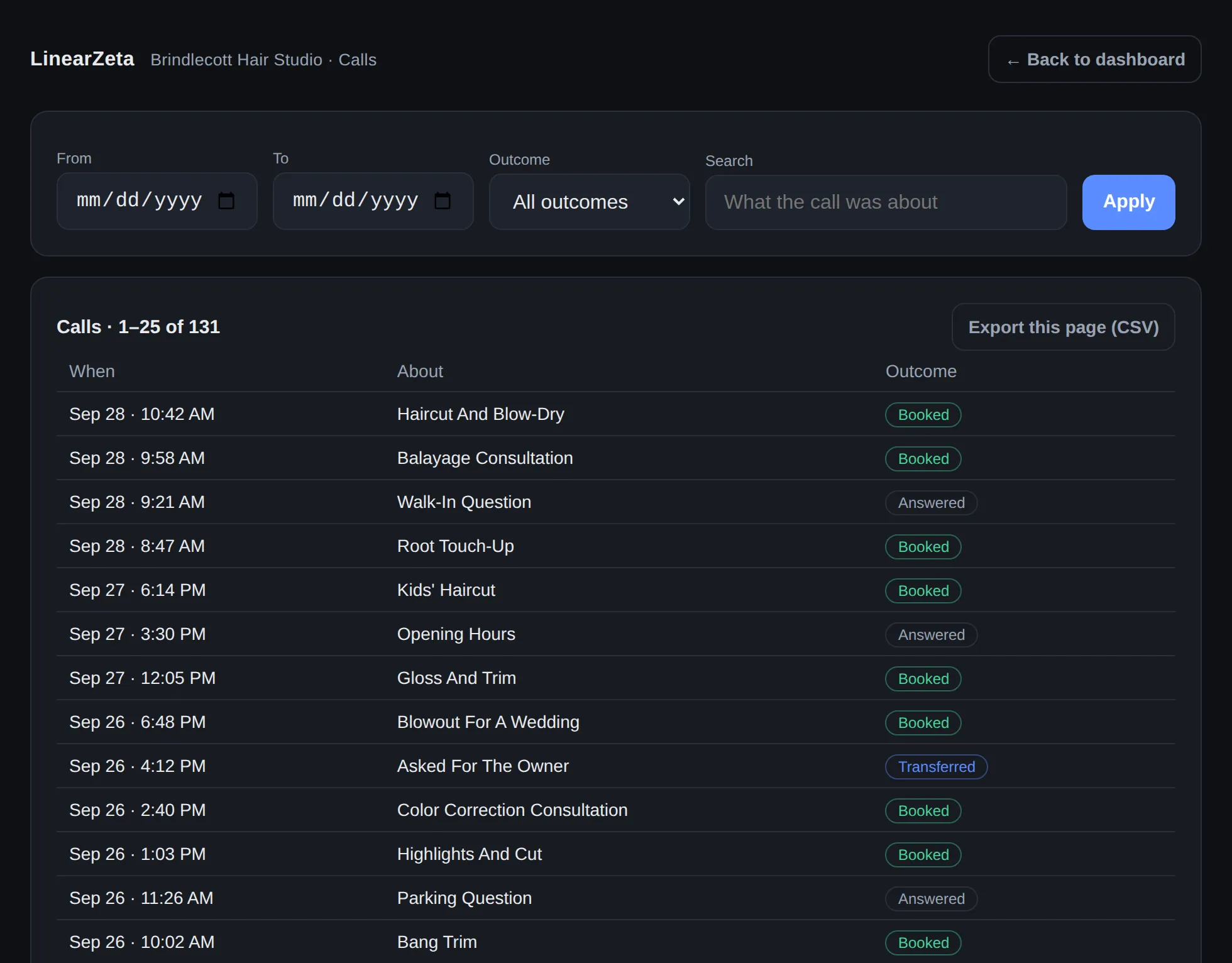 The Calls view of a sample dashboard for a made-up salon: filters for a date range, outcome and a search of what the call was about, an Export this page (CSV) button, and calls 1 to 25 of 131, each with its time, what it was about and an outcome badge such as Booked, Answered or Transferred.