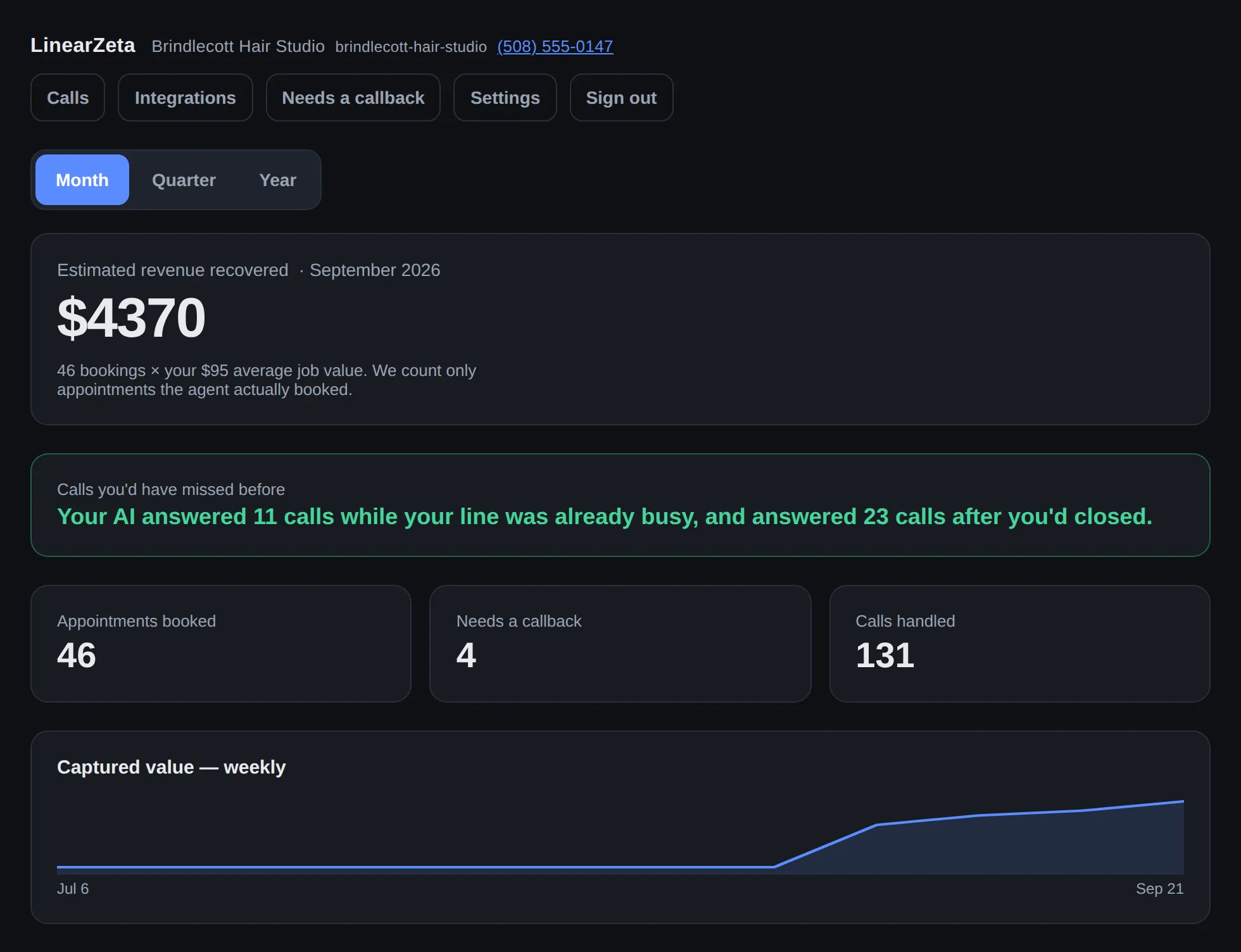 A sample owner dashboard for a made-up salon: $4370 estimated revenue recovered in September, from 46 bookings at a $95 average job value; 11 calls answered while the line was already busy and 23 after closing; tiles for 46 appointments booked, 4 callers needing a callback and 131 calls handled; and a weekly chart of captured value, flat until the agent went live.